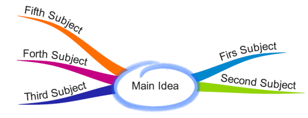 what is mind map in speech