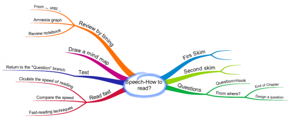 what is mind map in speech